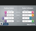 /haber/kadina-siddet-haberleri-artti-kadin-istihdami-haberleri-dustu-241390