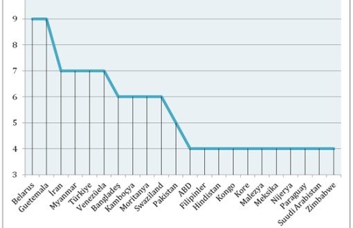"Türkiye ILO'yu İhlal Sıralamasında 5. Sırada"