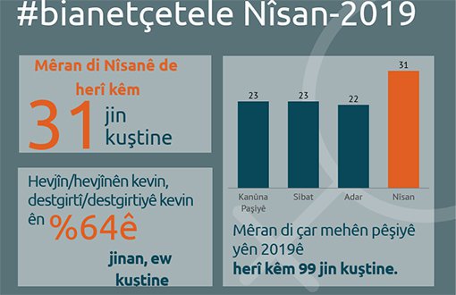 Mêran di meha Nîsanê de 31 jin kuştine