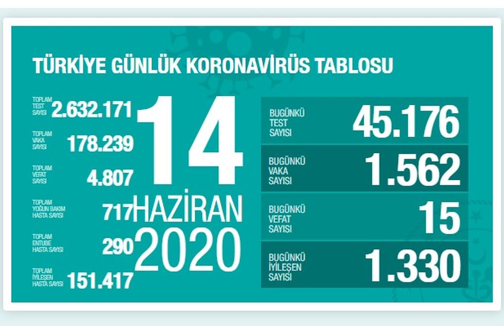 Son 24 Saatte 1.562 Yeni Vaka, 15 Ölüm