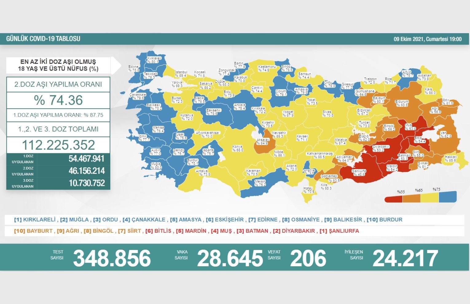 Son 24 saatte 28 bin 645 vaka, 206 ölüm
